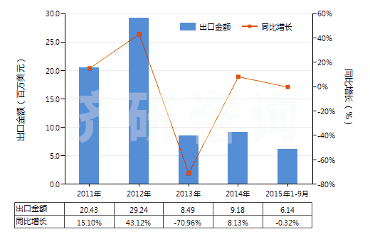 2011-2015年9月中國其他無機酸鹽及過氧酸鹽（但疊氮化物除外）(HS28429090)出口總額及增速統(tǒng)計